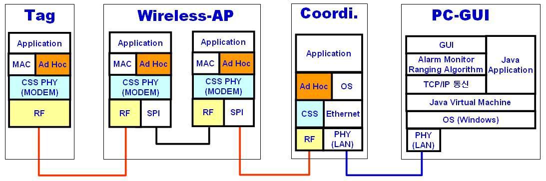 무선 AP 기반 CSS RTLS 망 Protocol 구조