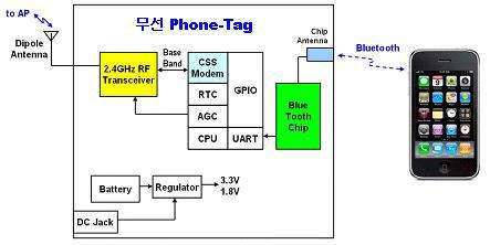 스마트폰 Bluetooth 연결형 Tag의 Block Diagram 및 형상도