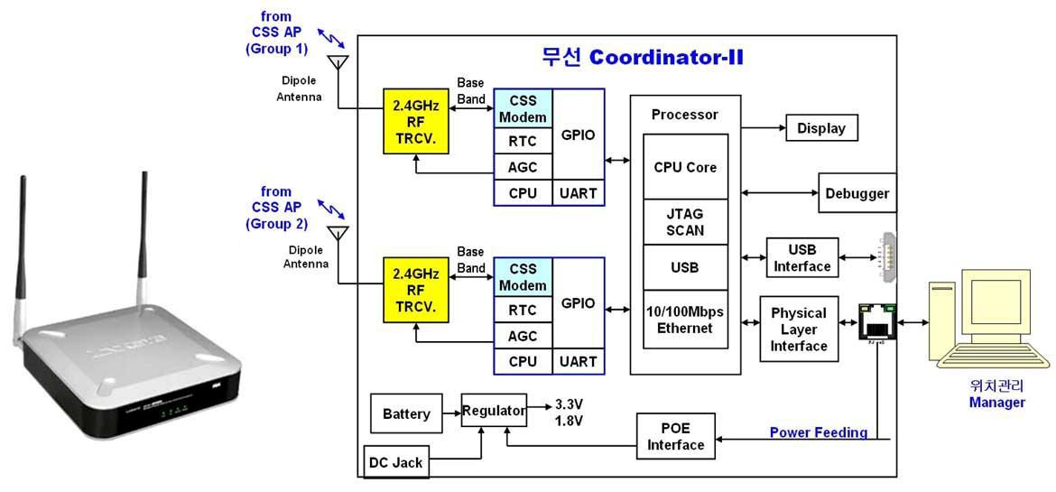 무선 Coordinator 의 Block Diagram 및 형상도