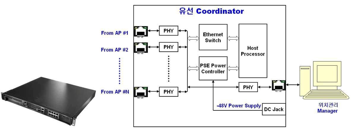 유선 Coordinator 의 Block Diagram 및 형상도