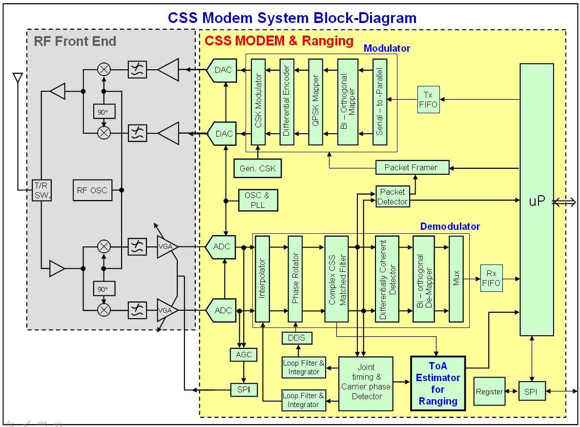 CSS Baseband MODEM Block Diagram