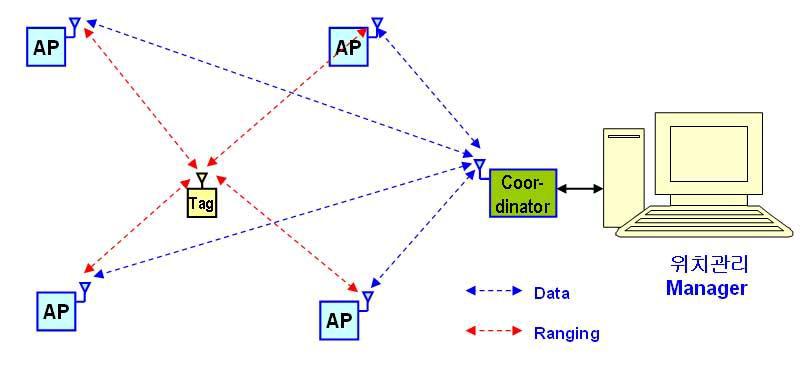 무선 AP 기반 RTLS 망 개념도