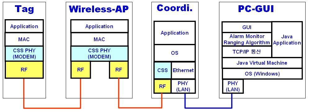 무선 AP 기반 CSS RTLS 망 Protocol 구조