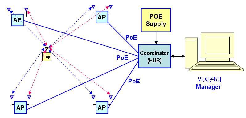 유선 AP 기반 RTLS 망 개념도