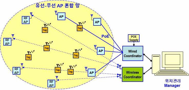 유선 및 무선 혼합 AP 기반 RTLS 망 개념도