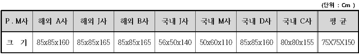 국내‧외 P.M사별 크기