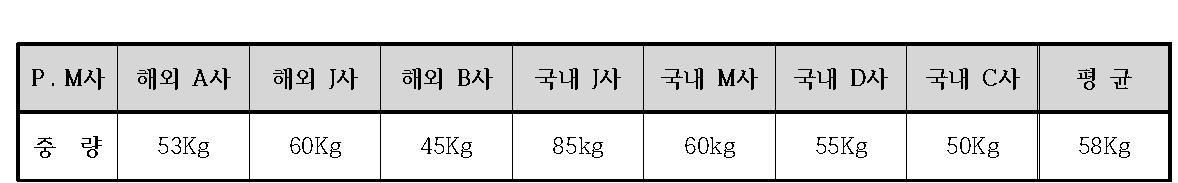 국내‧외 P.M사별 중량