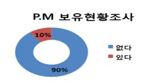 ※ 보유현황조사 시 ‘없음’이 90%로 압도적이었다