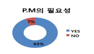 ※ 93%의 응답자가 P.M의 필요함을 나타내었다.