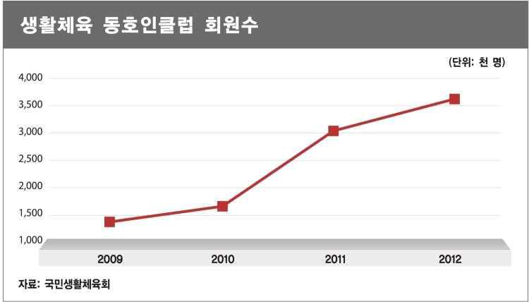 생활체육 통호인 클럽 회원수