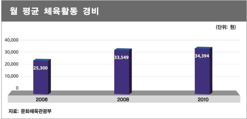 월 평균 체육활동 경비