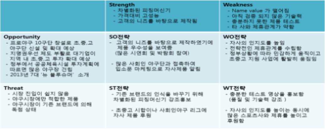 SWOT 분석