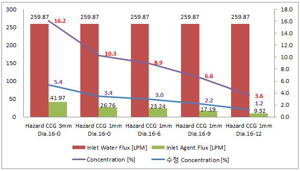 위험물제조소 기준 농도조절나사의 용적변화에 따른 약제유인 유량 및 농도