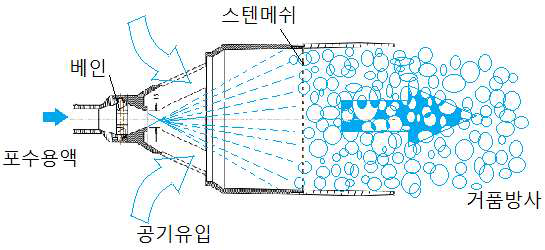 중발포관창에서 포생성과정