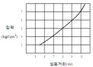 압력별 방사거리 그래프