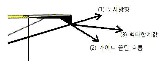 가이드에 의한 분무방향의 변화