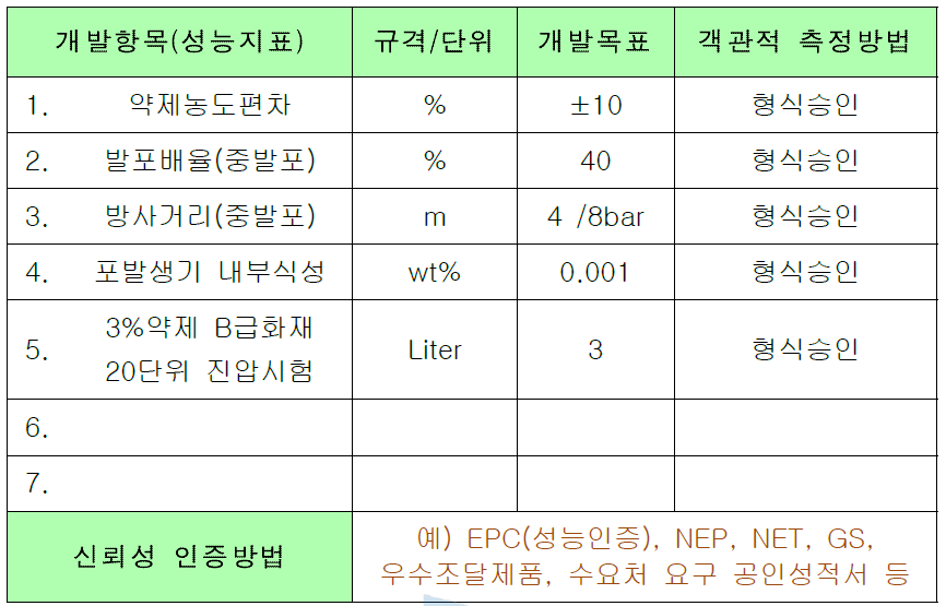 개발수준