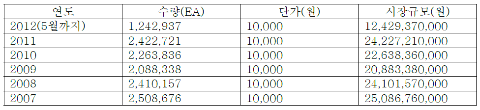 소화기 국내 시장 규모