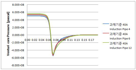 Simulation 속도분포 for case 4, 5, 6