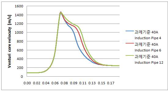 Simulation 압력분포 for case 4, 5, 6