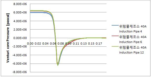 Simulation 속도분포 for case 4, 5, 6