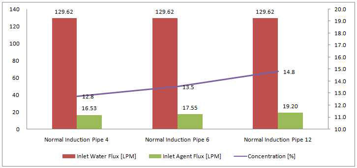 Simulation 약제유인유량(Inlet Agent flux) 및 농도분포 for case 4, 5, 6