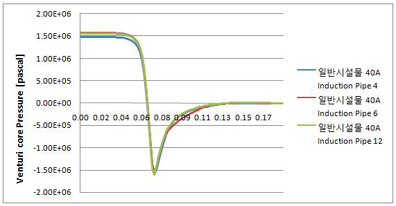 Simulation 압력분포 for case 4, 5, 6