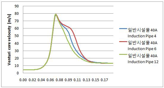 Simulation 속도분포 for case 4, 5, 6