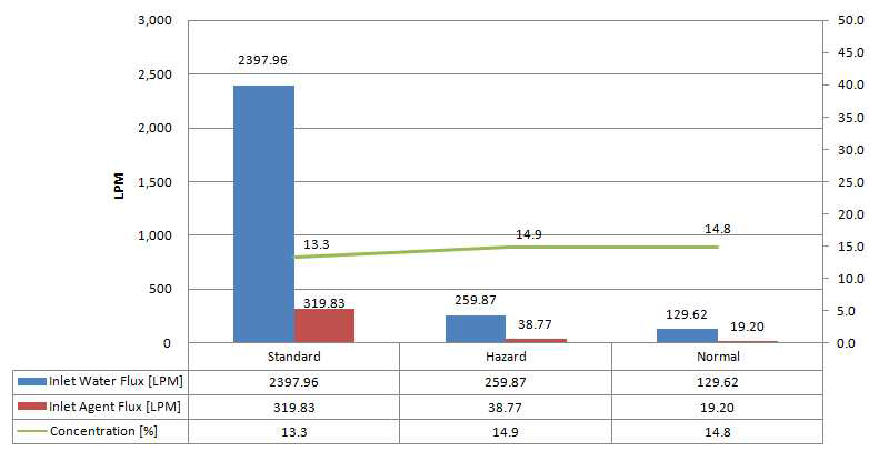 약제흡입관 12개의 기준별 약제유인유량(Inlet Agent flux) 및 농도분포