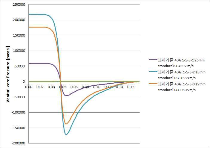 최종모델의 용수인입 구경별 압력분포