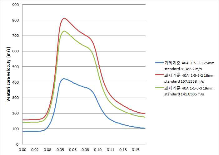 최종모델의 용수인입 구경별 속도 분포