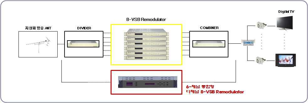 다채널 8-VSB Remodulator System 개발의 목표 및 범위 개념도