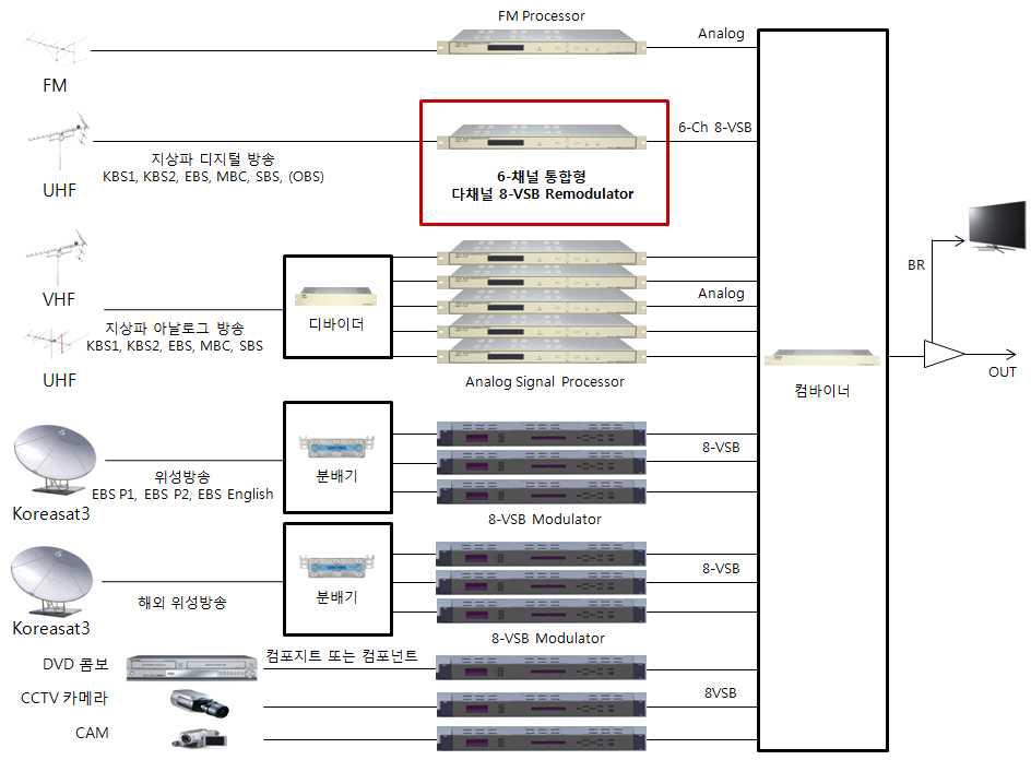 다채널 8-VSB Remodulator를 활용한 공시청 설비의 계통도