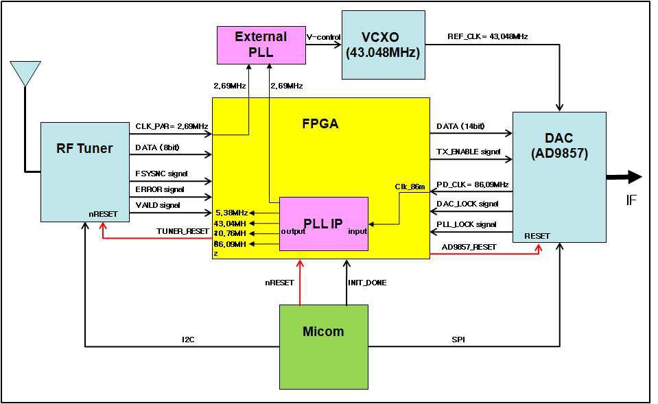 8-VSB System의 Digital 처리부 Block Diagram