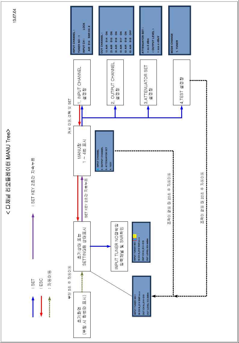 시스템 Control Tree