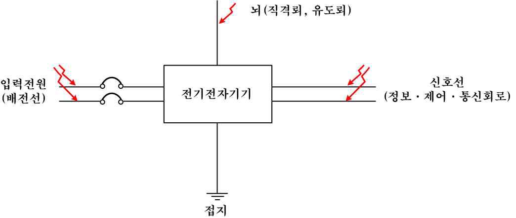 서지의 전파경로