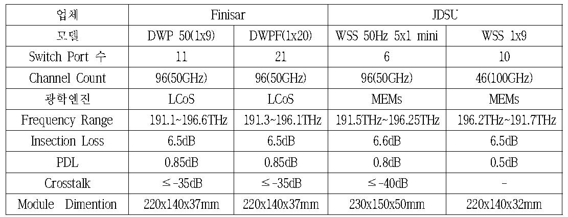 high port WSS 생산 업체별 모델 및 주요 성능