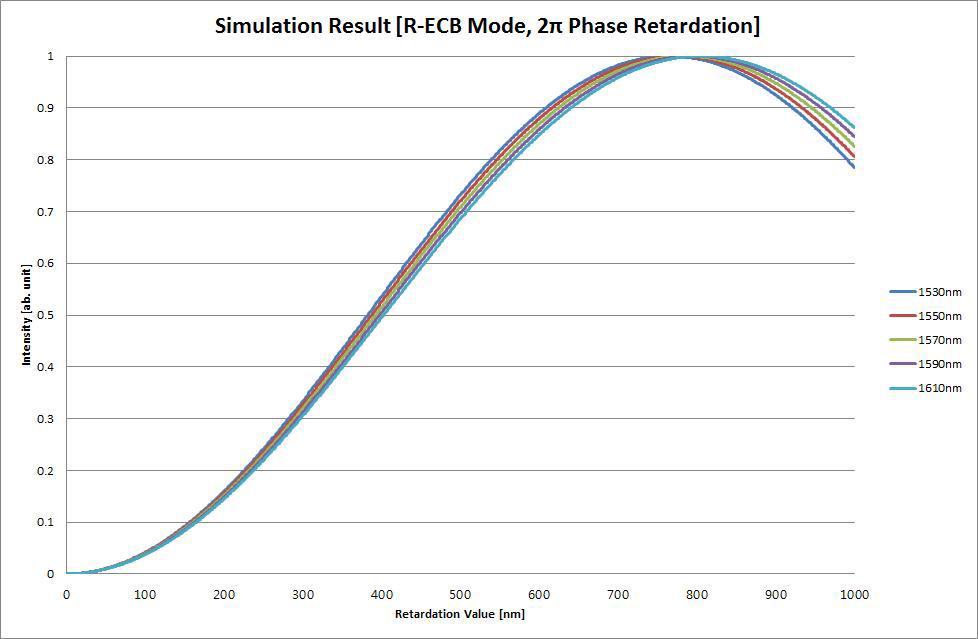 Phase Retardation 일때의 액정 Retardation Simulation 결과