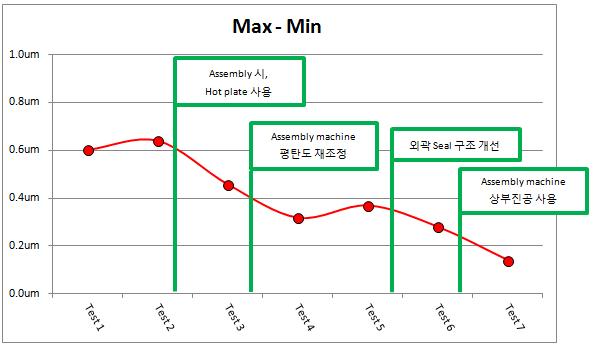 Retardation 개선 테스트에 따른 LCoS panel 내부 cell gap max 및 min값 차이