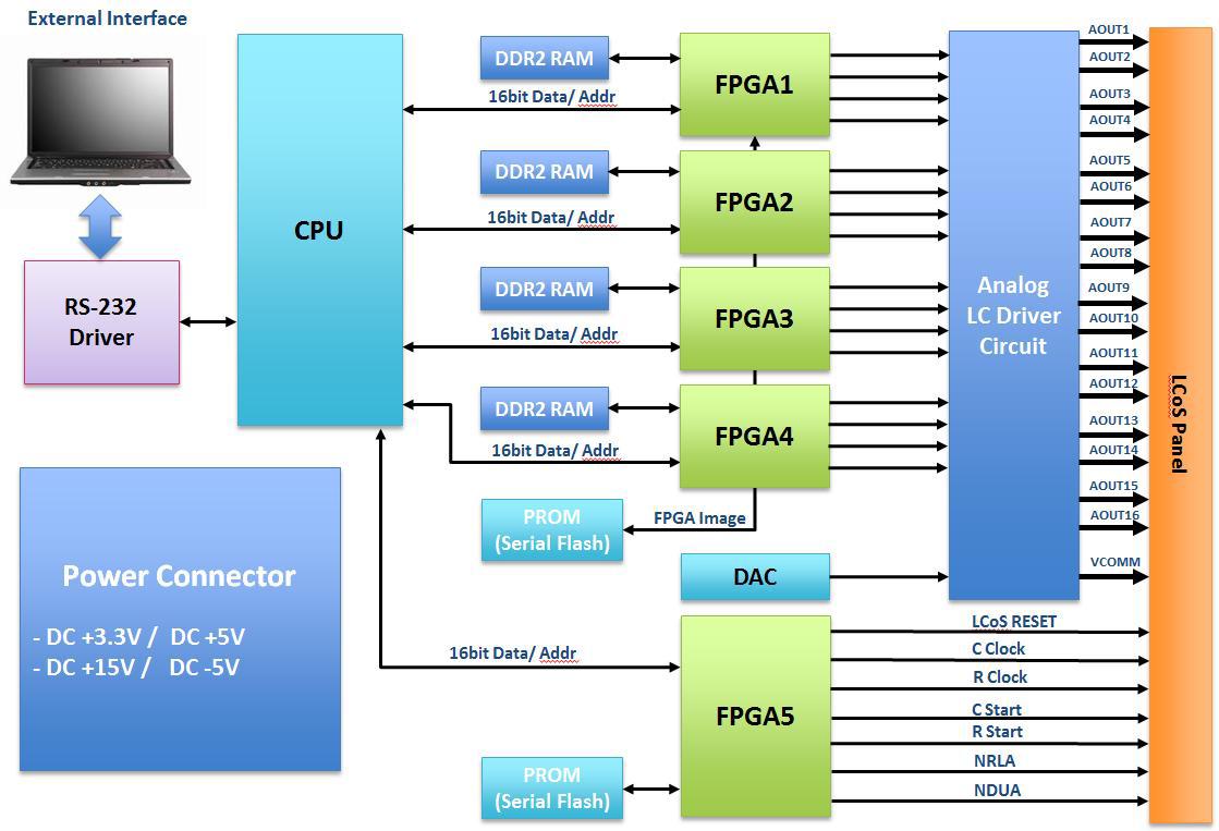 LCoS 구동보드 Block Diagram