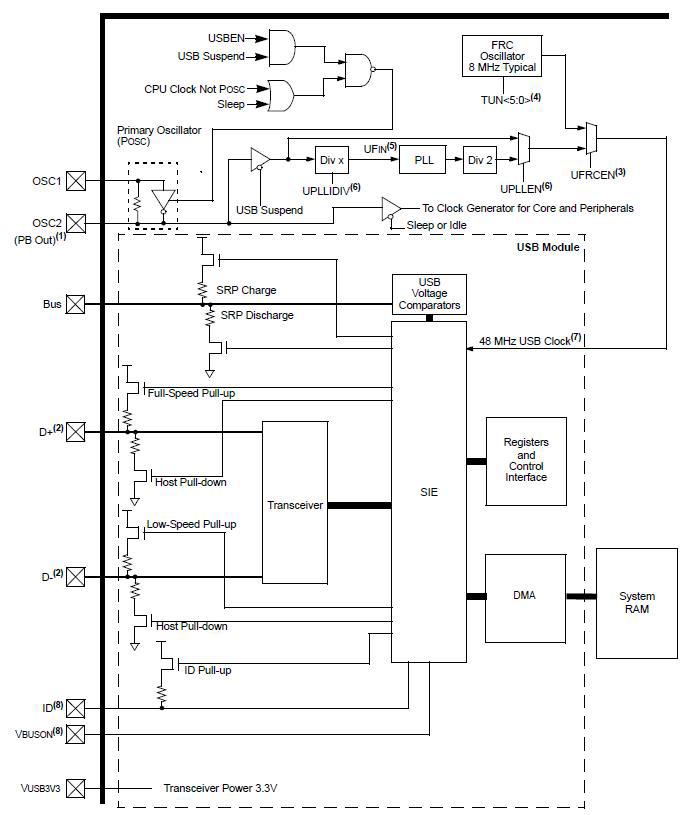 PIC32MX695F512L USB Interface Diagram
