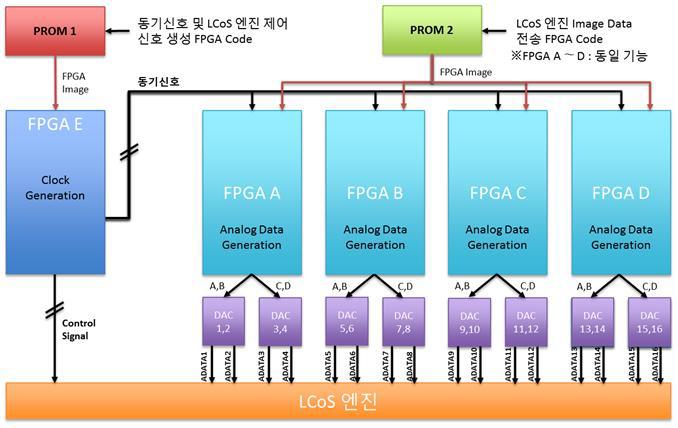 LCoS 전용 구동보드의 FPGA 구성