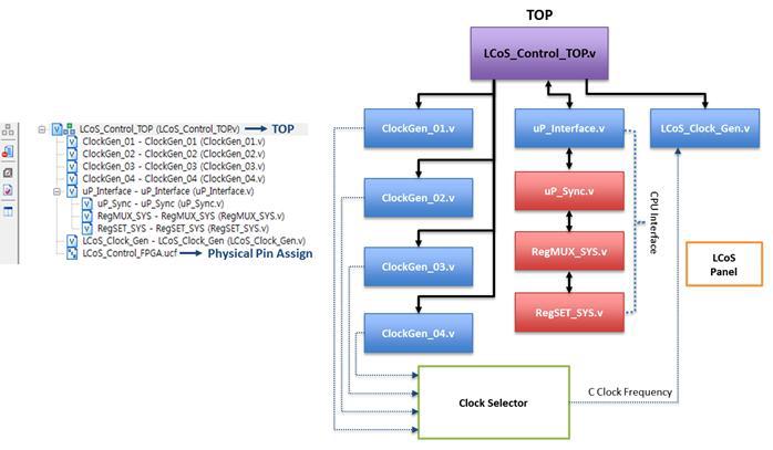 동기신호 및 LCoS 엔진 제어 신호 생성 FPGA 흐름도