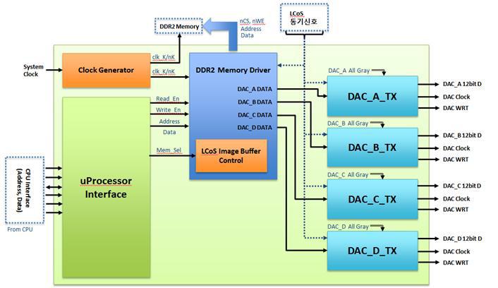 LCoS 엔진 Image Data 전송 FPGA Block Diagram