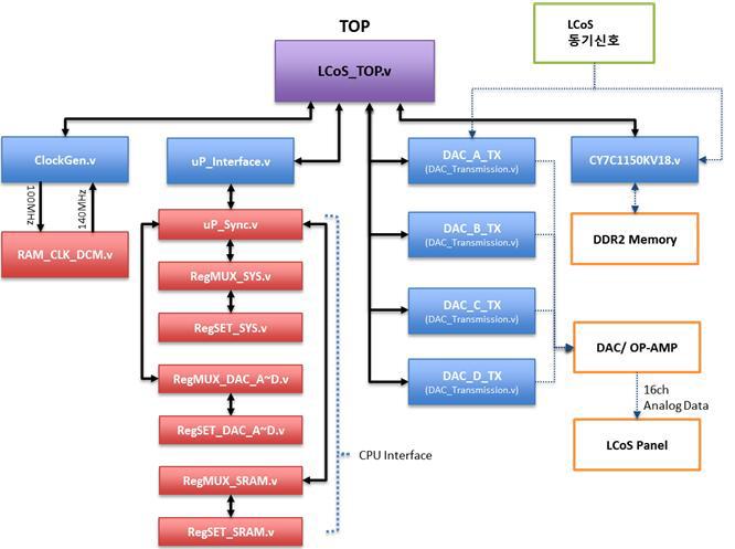 LCoS 엔진 Image Data 전송 FPGA 흐름도