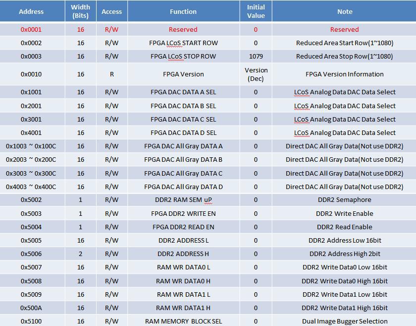 LCoS 엔진 Image Data 전송 FPGA uProcessor Interface Register Map