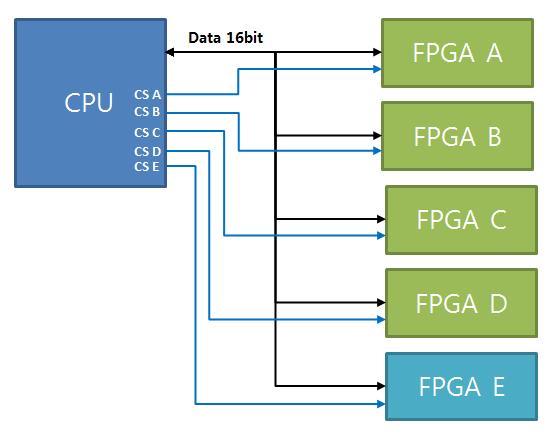 FPGA Interface 연결 구성도