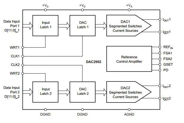 DAC2902 Block Diagram