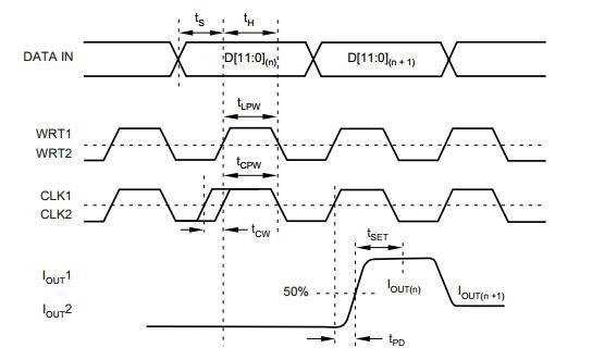 DAC2902 Timing Diagram