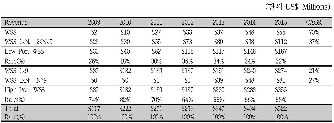 Forecast Update : optical components OVUM 2009